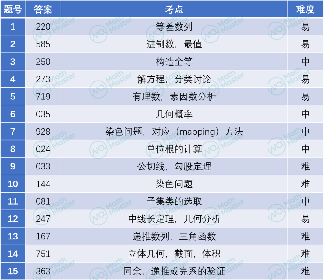 深度｜2024年AIME究竟考什么？