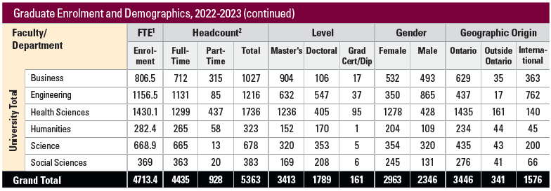 留学大数据|麦克马斯特大学2022-23年报解析