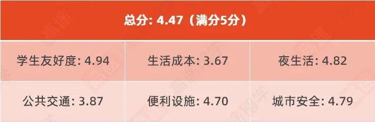 2023最适合留学的50所城市：谁是你心中的留学圣地？