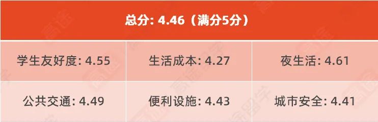 2023最适合留学的50所城市：谁是你心中的留学圣地？