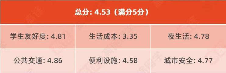 2023最适合留学的50所城市：谁是你心中的留学圣地？