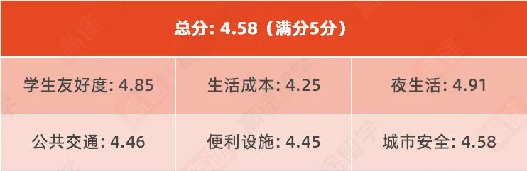 2023最适合留学的50所城市：谁是你心中的留学圣地？