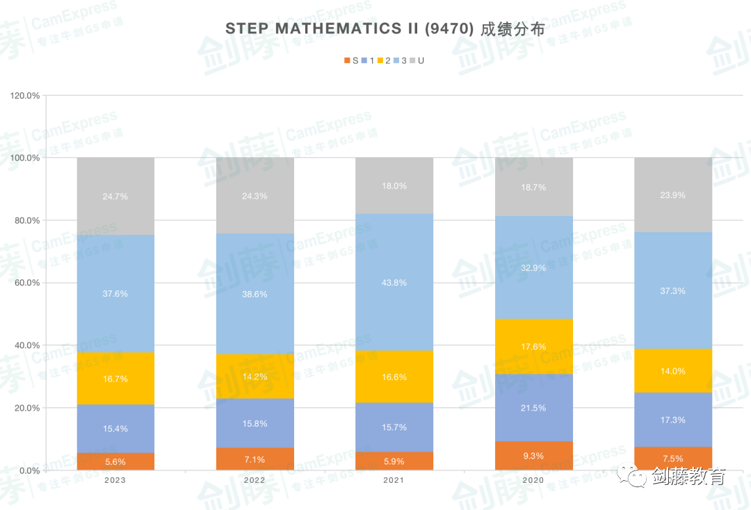 更新！2024年STEP数学笔试安排出炉，该如何提前准备？双S学长分享他的心得