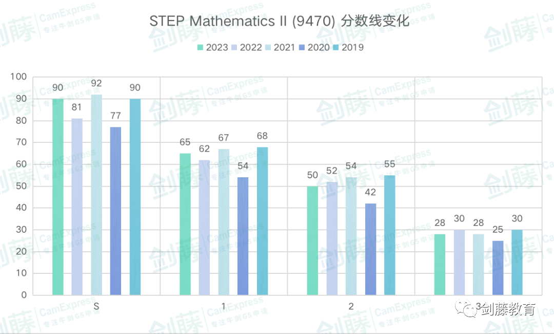 更新！2024年STEP数学笔试安排出炉，该如何提前准备？双S学长分享他的心得