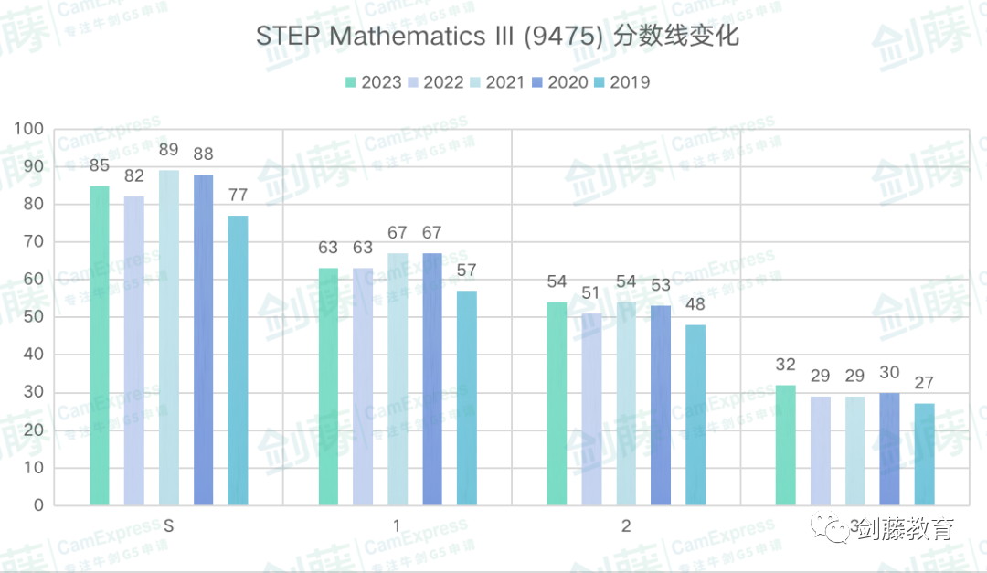 更新！2024年STEP数学笔试安排出炉，该如何提前准备？双S学长分享他的心得