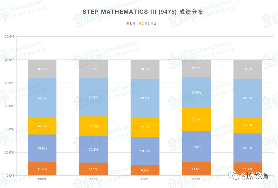 更新！2024年STEP数学笔试安排出炉，该如何提前准备？双S学长分享他的心得