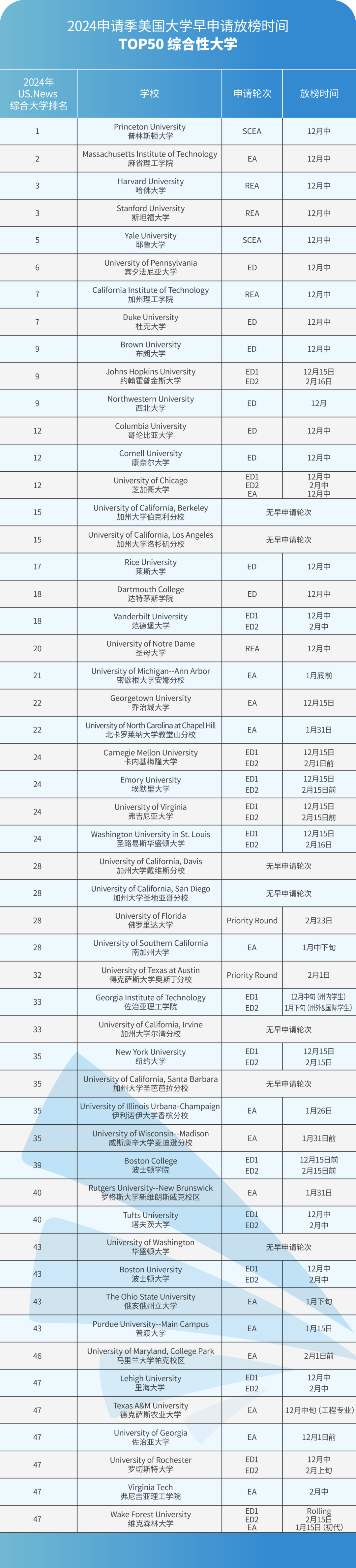 收藏 I 2024申请季美国TOP50综合大学及TOP30文理学院早申请放榜时间汇总！