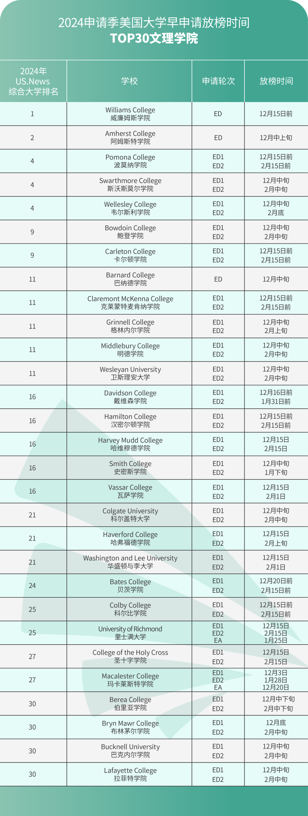 收藏 I 2024申请季美国TOP50综合大学及TOP30文理学院早申请放榜时间汇总！