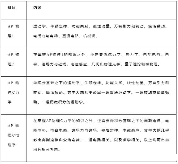 AP物理1/2、AP物理C力学/电磁学的新大纲题型，AP课程寒假班