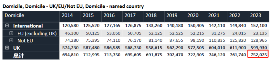 UCAS正式公布2023年英本申请数据！offer率再创新低，中国学生竞争依旧激烈