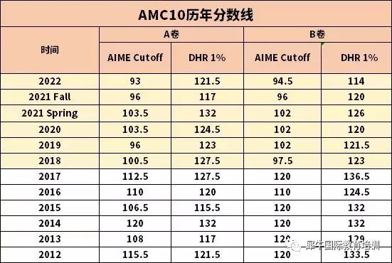 √2023年AMC10/12分数线已出，HR、DHR获奖分数线大幅提升！