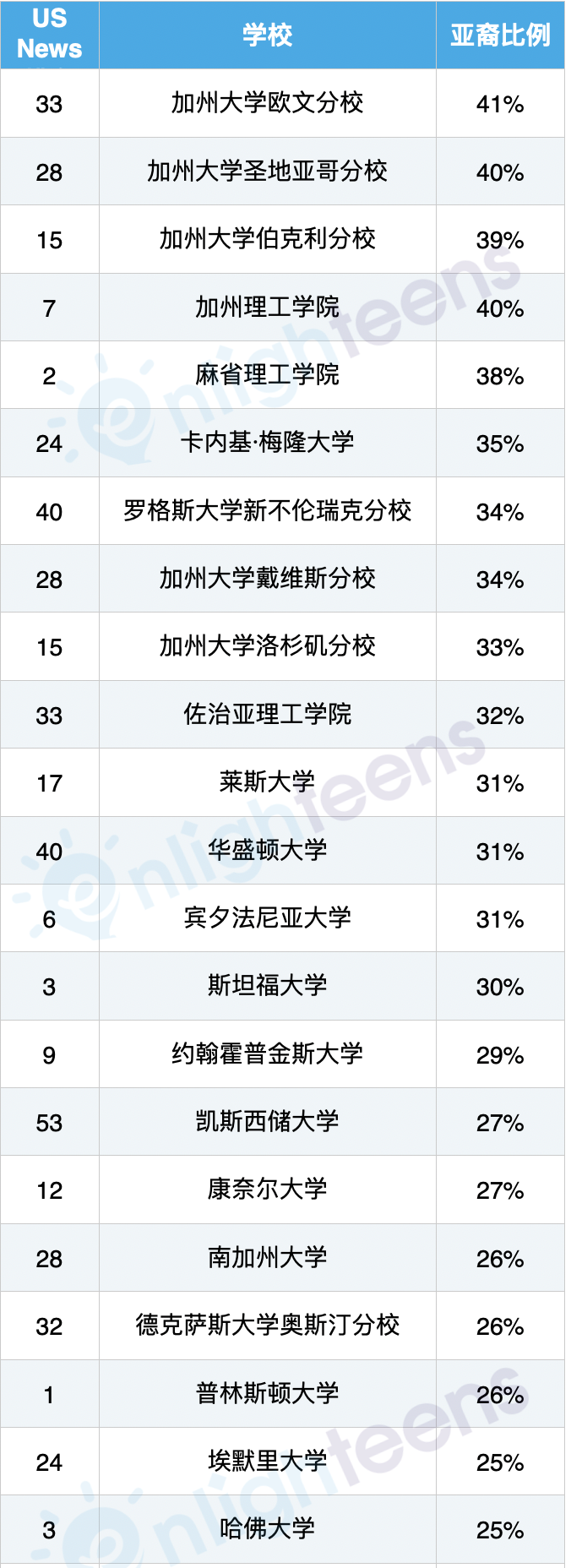 最爱亚裔的美国大学排行榜
