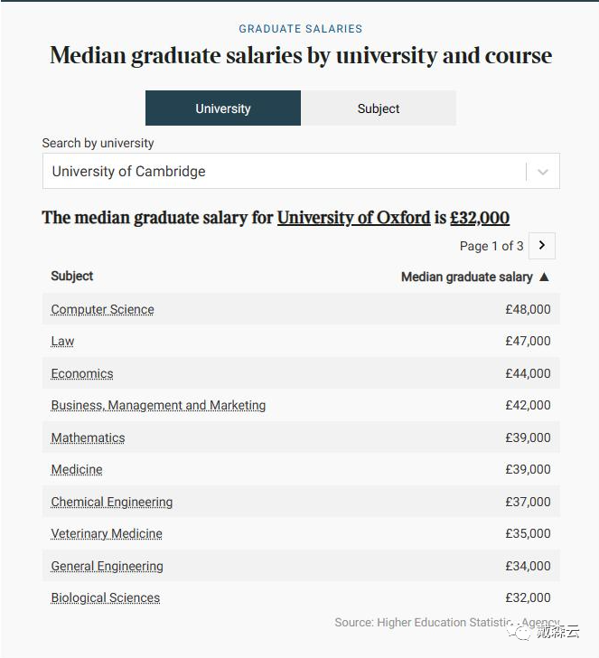 留学| 揭秘最高薪水领域，专业大学改如何选择？为何计算机科学专业成为热门选择？