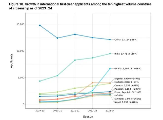 Common App发布2024Fall美本早申申请数据：申请人数暴涨41！