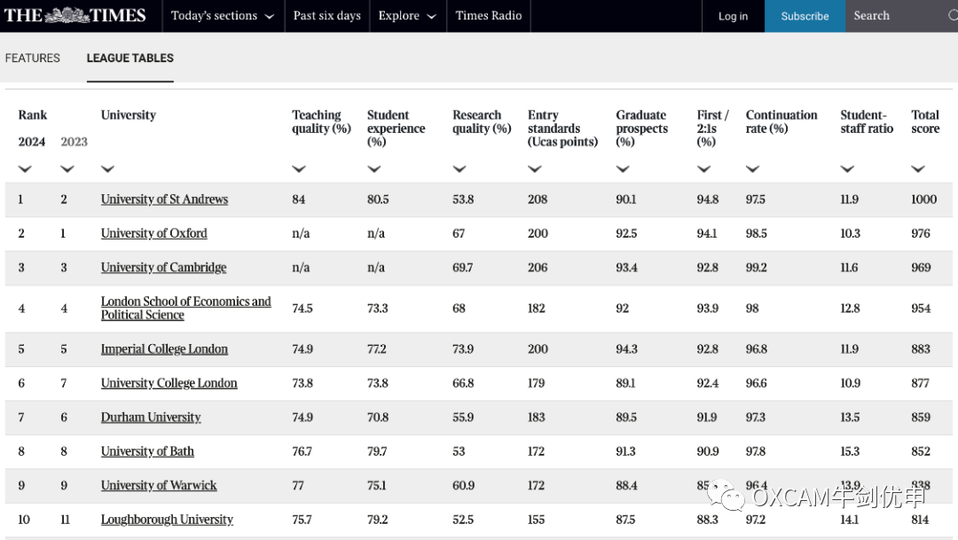 2024TIMES 英国大学排名发布，谁能问鼎巅峰?