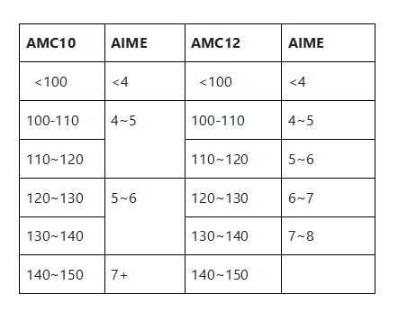 【AIME辅导】2024AIME数学竞赛试题要点盘点！一对一课程助力冲刺高分~