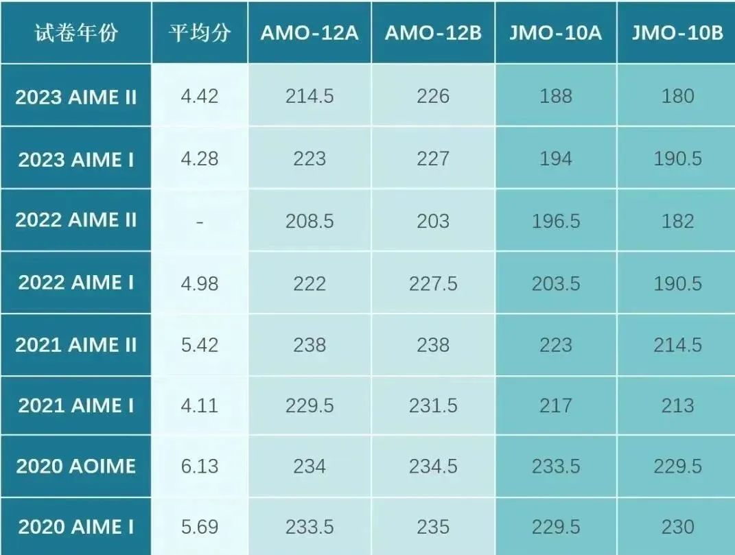 【AIME辅导】2024AIME数学竞赛试题要点盘点！一对一课程助力冲刺高分~