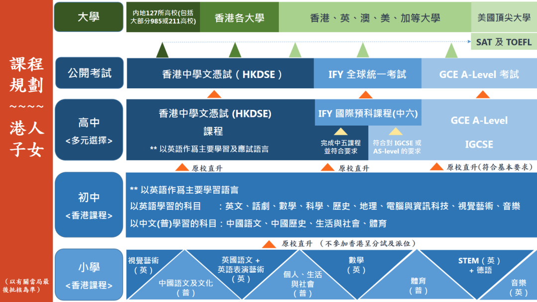 南山中英文港籍班VS培侨，大热门DSE学校怎么选？