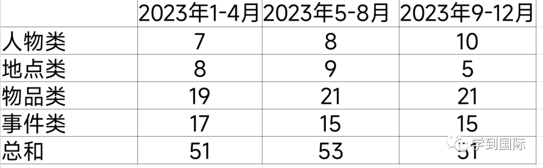 2023年雅思口语考情年度盘点！准备起来吧，就现在！