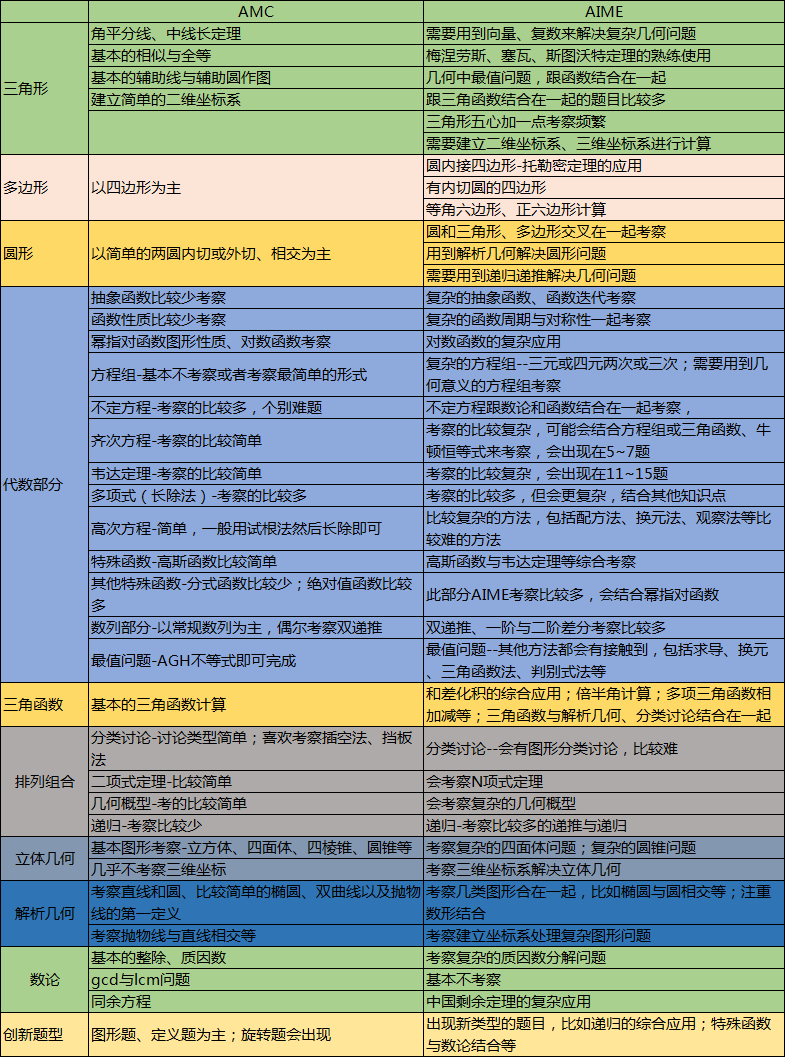 AMC10/12和AIME全介绍，晋级AIME选10还是12？（内附23年分数线）一文搞懂！