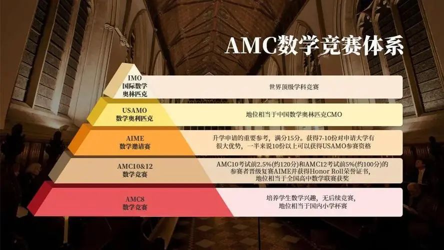 AMC10/12和AIME全介绍，晋级AIME选10还是12？（内附23年分数线）一文搞懂！