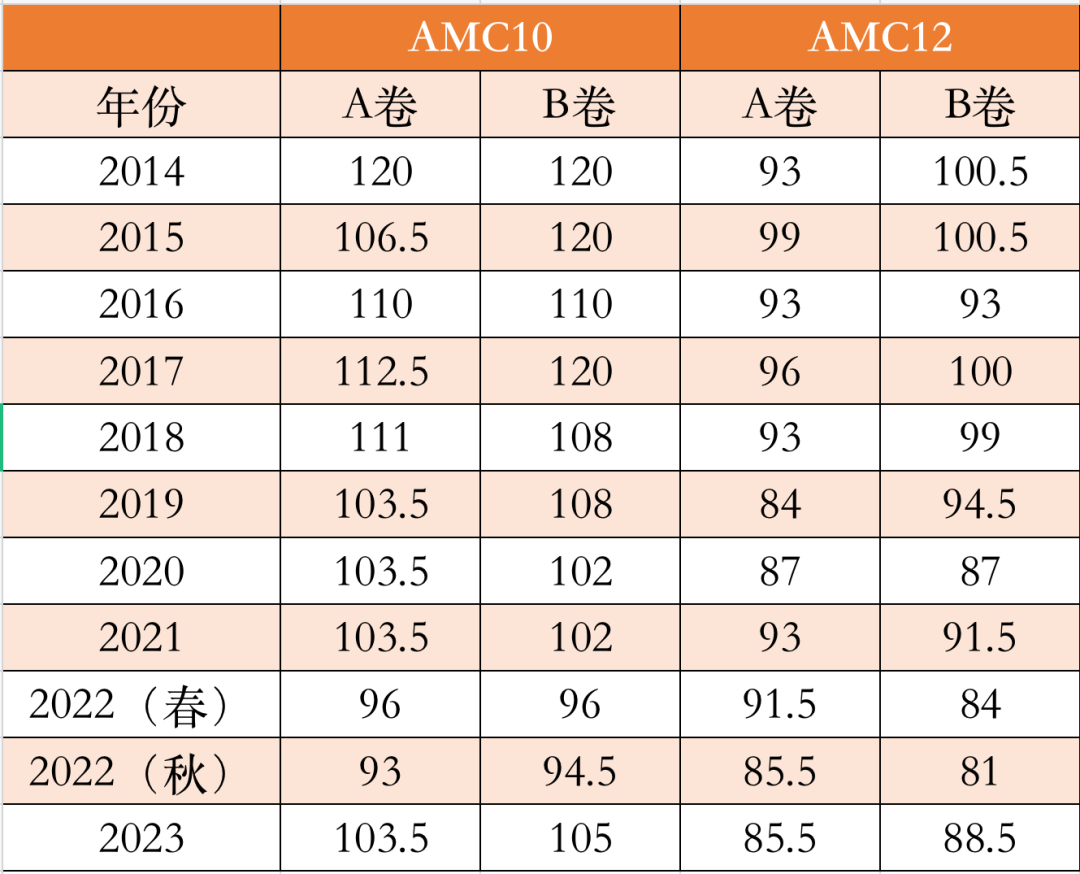 AMC10/12和AIME全介绍，晋级AIME选10还是12？（内附23年分数线）一文搞懂！