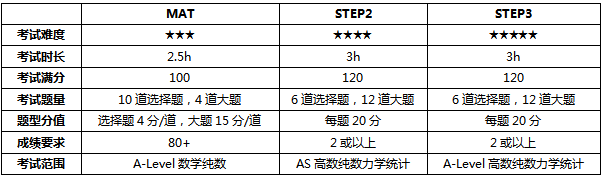 同时申请剑桥和帝国理工数学系，如何一箭双雕拿下STEP&MAT？