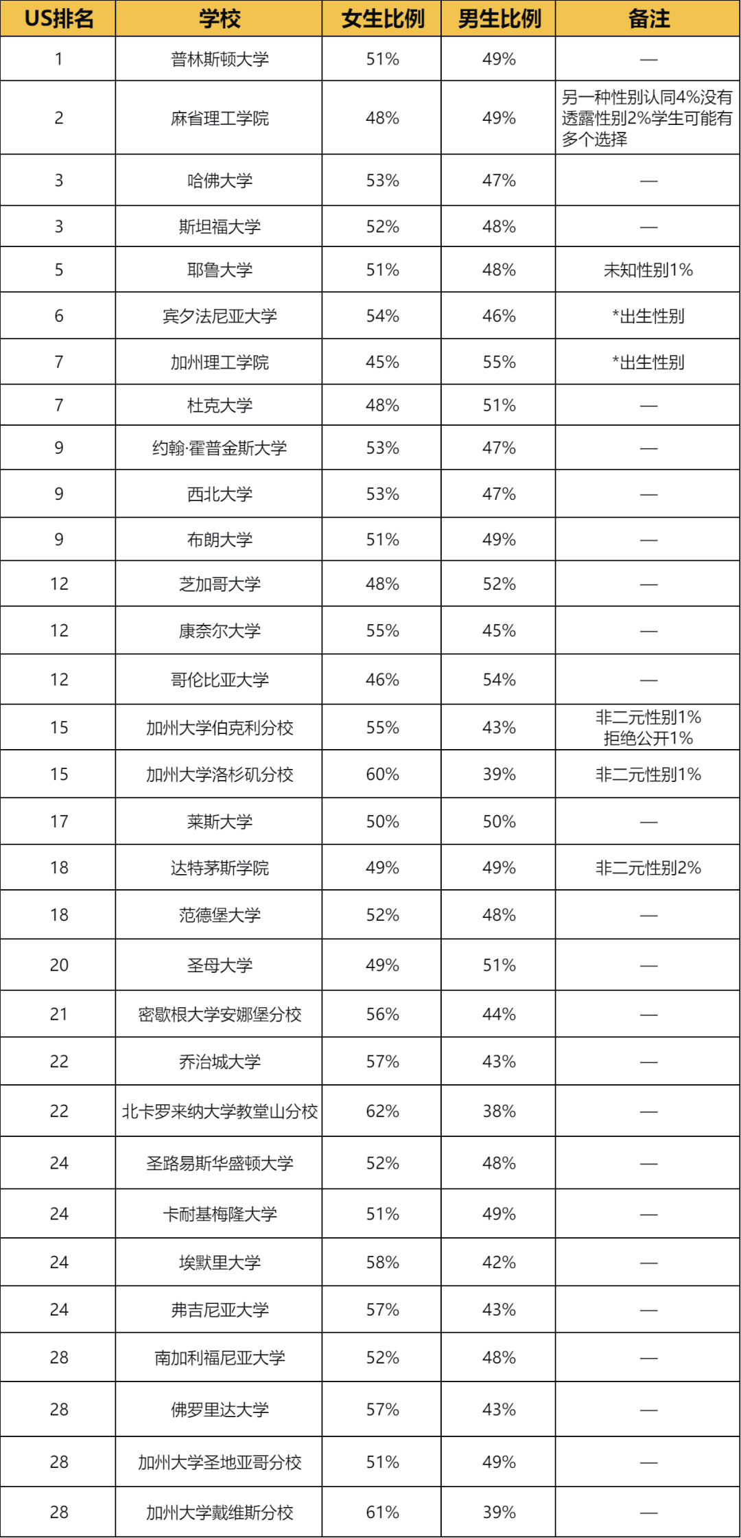 美国大学男女生录取比例分析｜性别真的会影响录取结果？