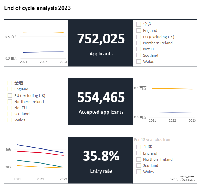 留学| UCAS最新数据揭示：英国大学录取率创新低，中国学生OFFER率降至52.4%