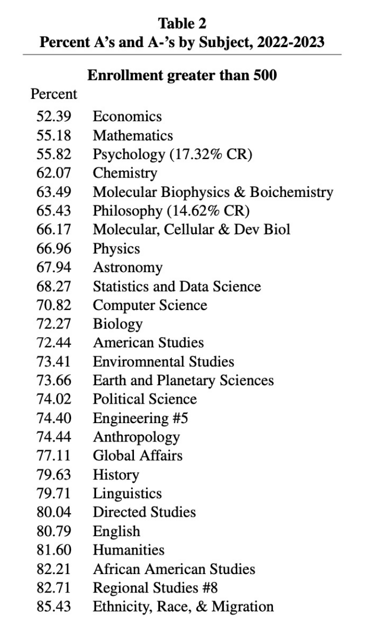 耶鲁大学80%的本科生成绩全A…