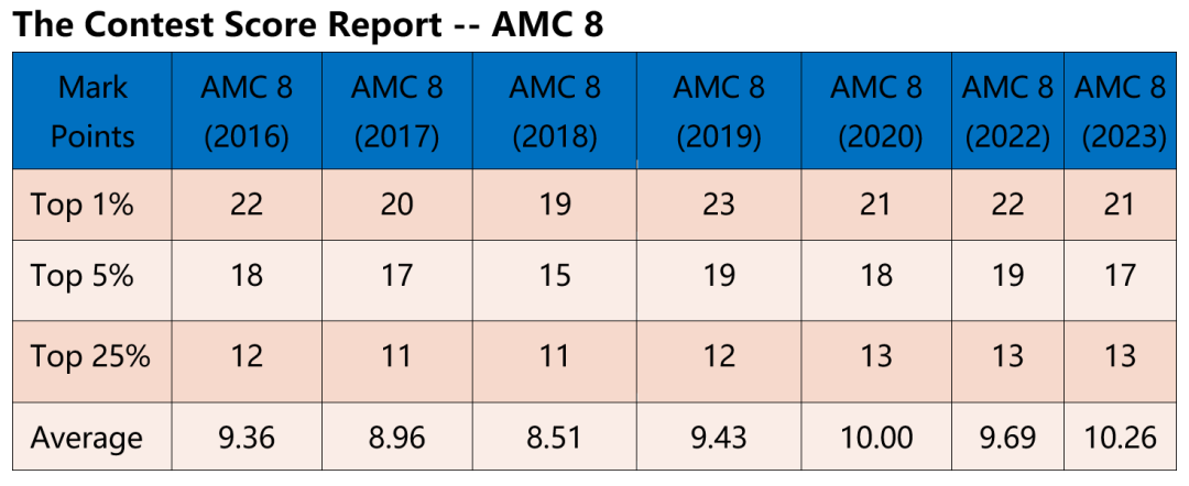 AMC8竞赛想获奖有多难？AMC8需要参与培训吗？