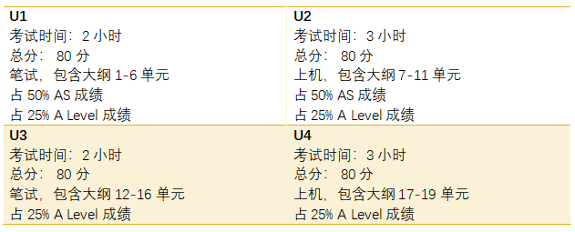 CIE考试局CS和爱德思考试局IT有什么区别？如何选择？