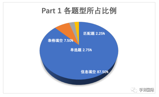 2023年雅思听力考情年度盘点！新年维祺，实力屠鸭！