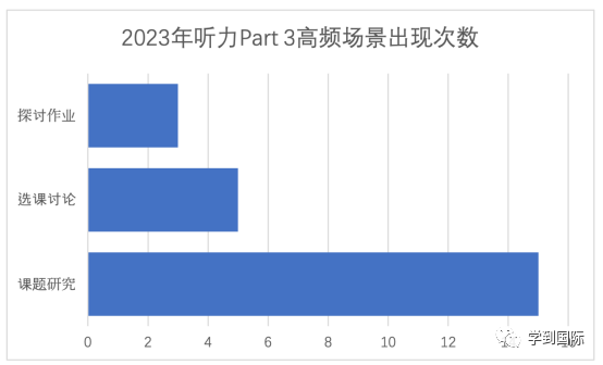 2023年雅思听力考情年度盘点！新年维祺，实力屠鸭！