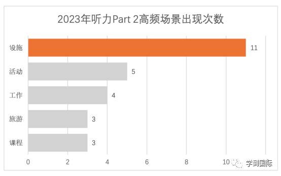 2023年雅思听力考情年度盘点！新年维祺，实力屠鸭！