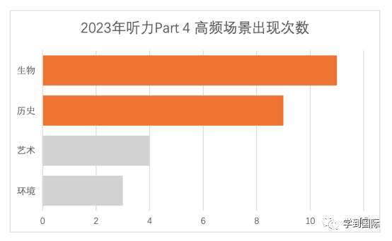 2023年雅思听力考情年度盘点！新年维祺，实力屠鸭！