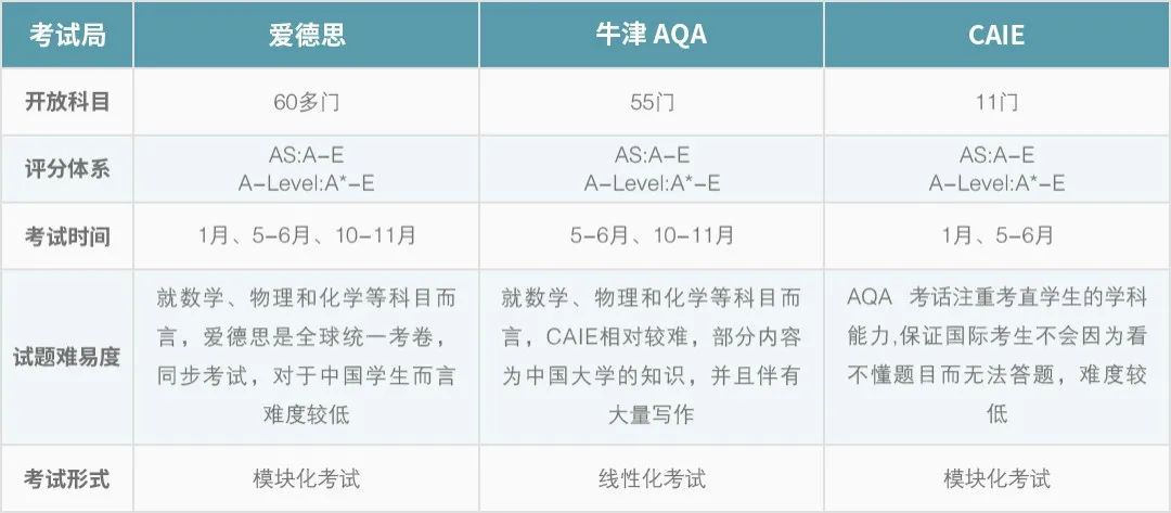 Edexcel/AQA/CIAE三大考试局哪个最好拿A*?内含2024年大考时间表！