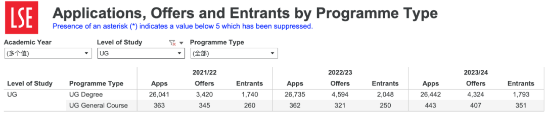 LSE更新中国学生录取数据，金融居然0录取！各专业IB/AP/AL录取详情也曝光啦！