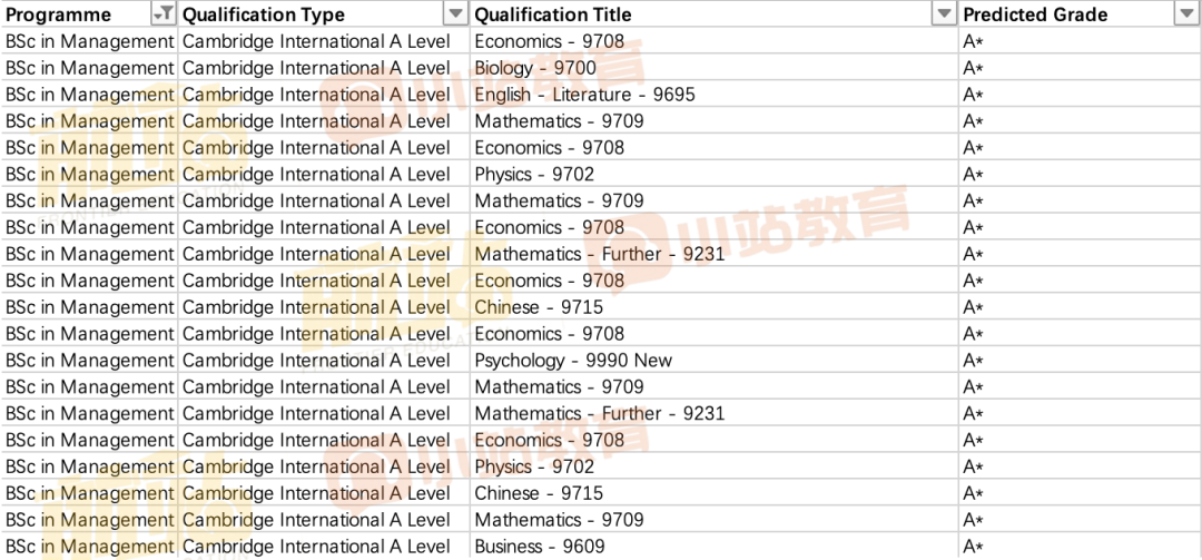 LSE更新中国学生录取数据，金融居然0录取！各专业IB/AP/AL录取详情也曝光啦！