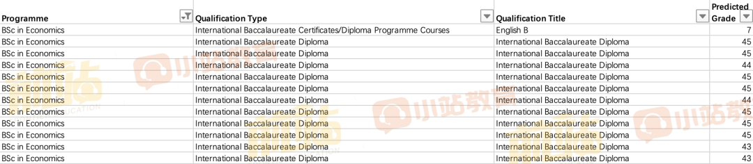 LSE更新中国学生录取数据，金融居然0录取！各专业IB/AP/AL录取详情也曝光啦！