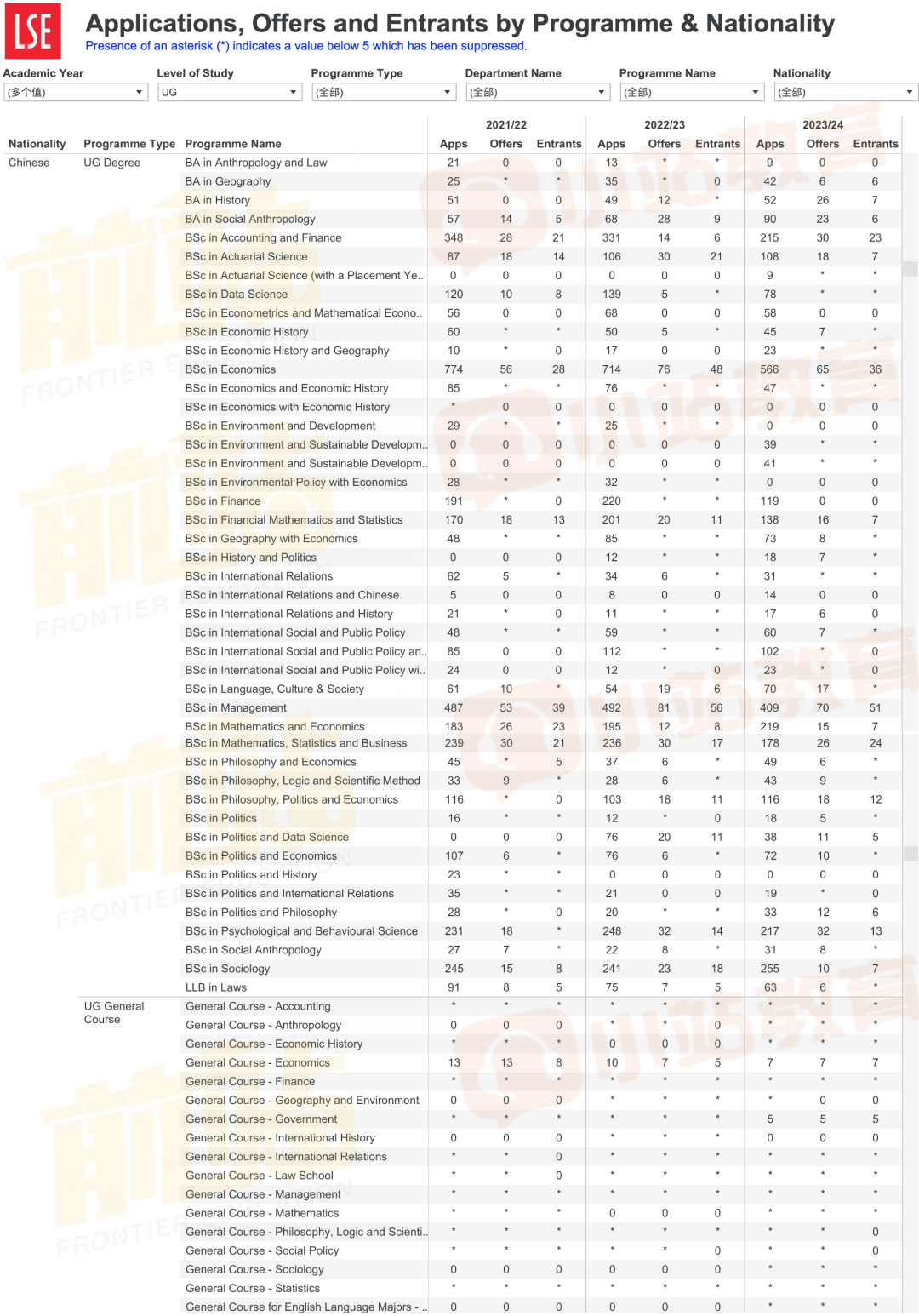 LSE更新中国学生录取数据，金融居然0录取！各专业IB/AP/AL录取详情也曝光啦！