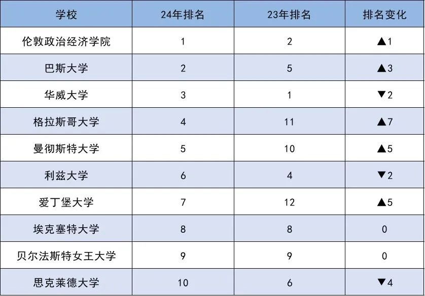 商科专业-英国本土认可大学TOP10！这所学校杀疯了！