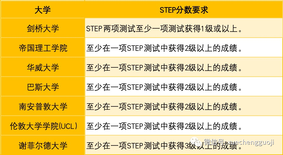 英国名校数学系都推荐的STEP考试，到底该如何准备？备考攻略来啦～