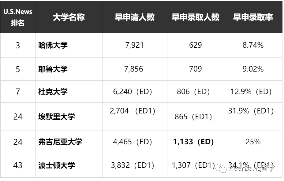 7成被拒？哈佛、耶鲁、杜克等名校“高冷”放榜！