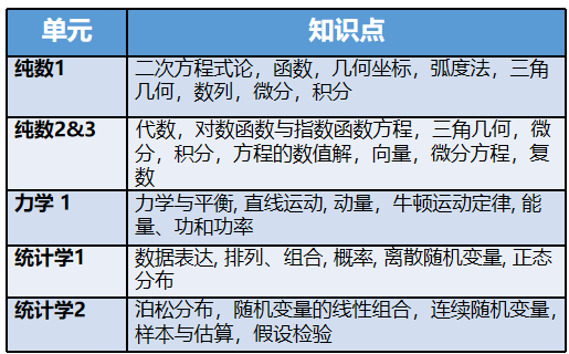 不同考试局A-Level数学差异！| 附A-Level数学备考教材和课程辅导！