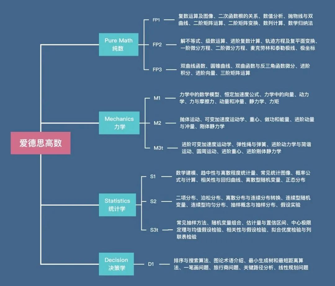 不同考试局A-Level数学差异！| 附A-Level数学备考教材和课程辅导！