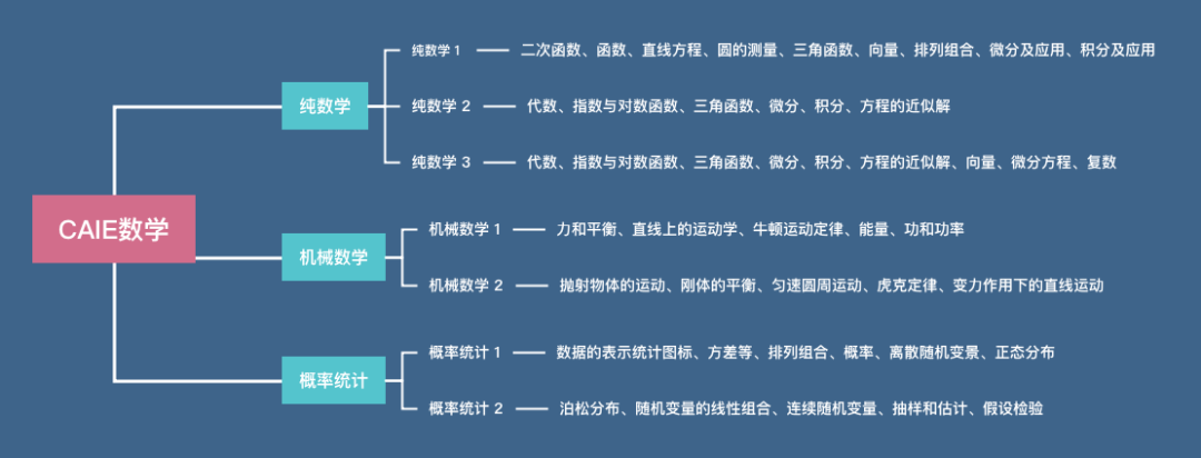 不同考试局A-Level数学差异！| 附A-Level数学备考教材和课程辅导！