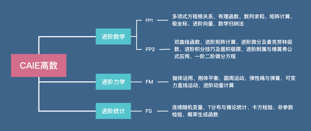 不同考试局A-Level数学差异！| 附A-Level数学备考教材和课程辅导！