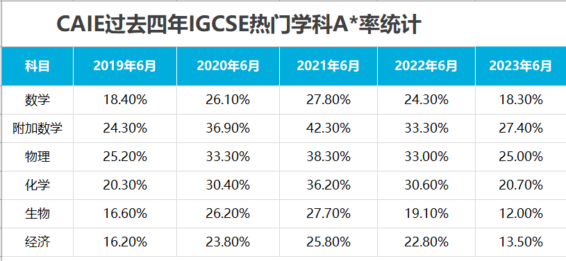 泄题、作弊…过去五年IG/ALevel大考问题不断，同学们如何有效“防水逆”？