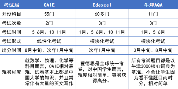 Alevel课程国内三大考试局，考试难度对比！